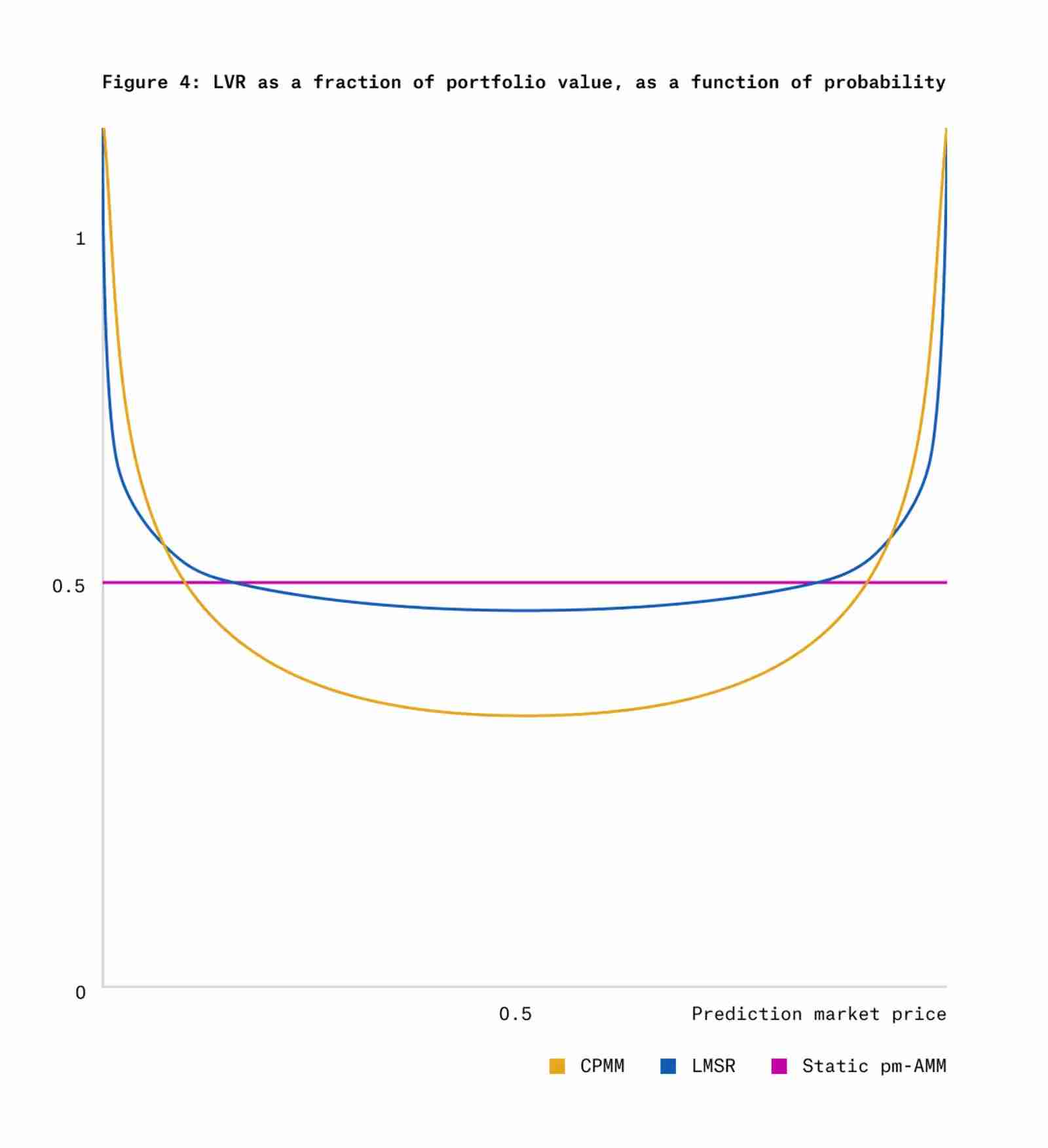 Paradigm最新研究：专用于预测市场的统一自动做市商pm-AMM